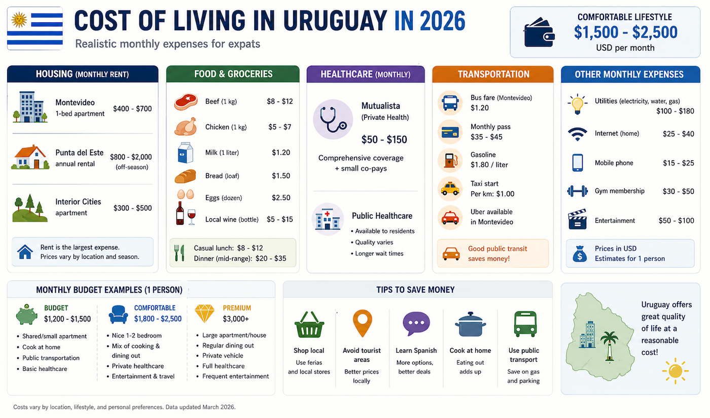 Cost of Living in Uruguay in 2026