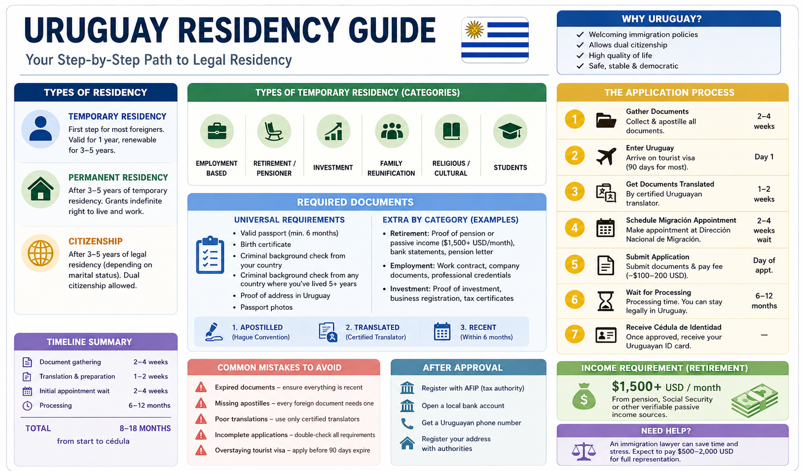 Uruguay Residency Guide for Foreigners